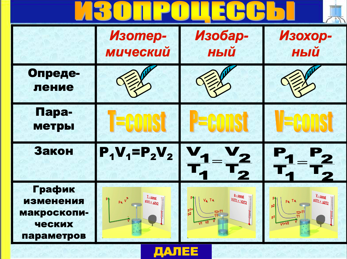 Презентация по физике: Изопроцессы